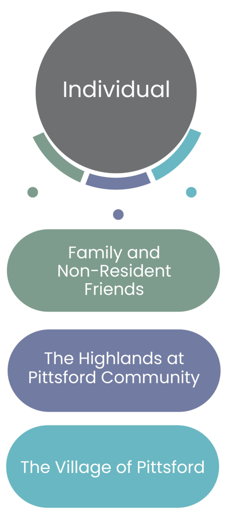 Diagram of an individual's connection to community
