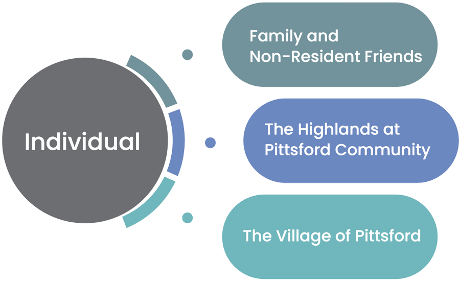 Diagram of an individual's connections to community